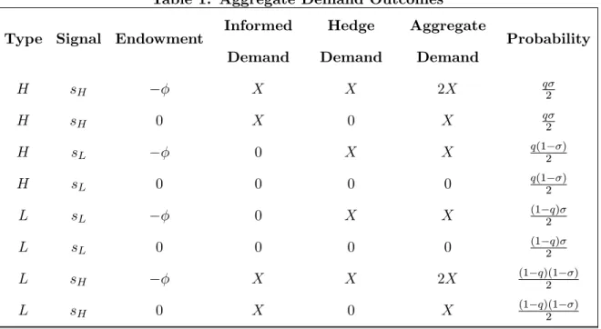Table 1: Aggregate Demand Outcomes Type Signal Endowment Informed