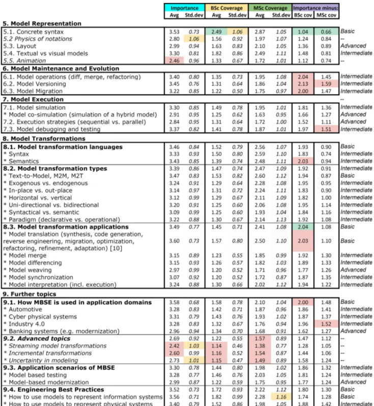 Fig. 3 List of proposed topics for the MBEBOK and results from the survey (Sections 5–9)