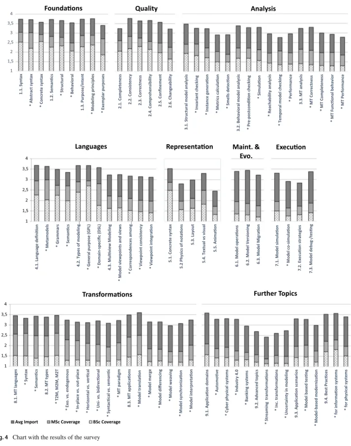 Fig. 4 Chart with the results of the survey