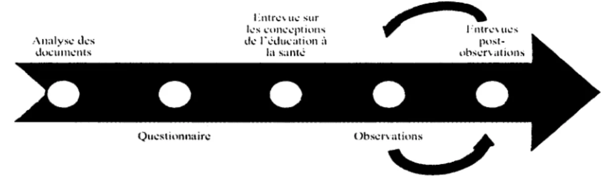 Figure 5. Schéma de la chronologie de la démarche méthodologique 