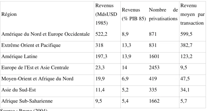 Tableau 1. Privatisations par région durant la période 1985–1999 