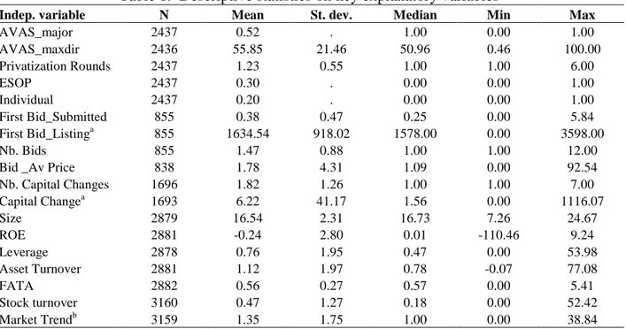 Table 1.  Descriptive statistics on key explanatory variables 
