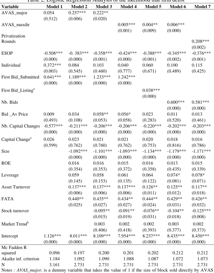 Table 2. Logistic Regression Analysis of the likelihood that firm delist 
