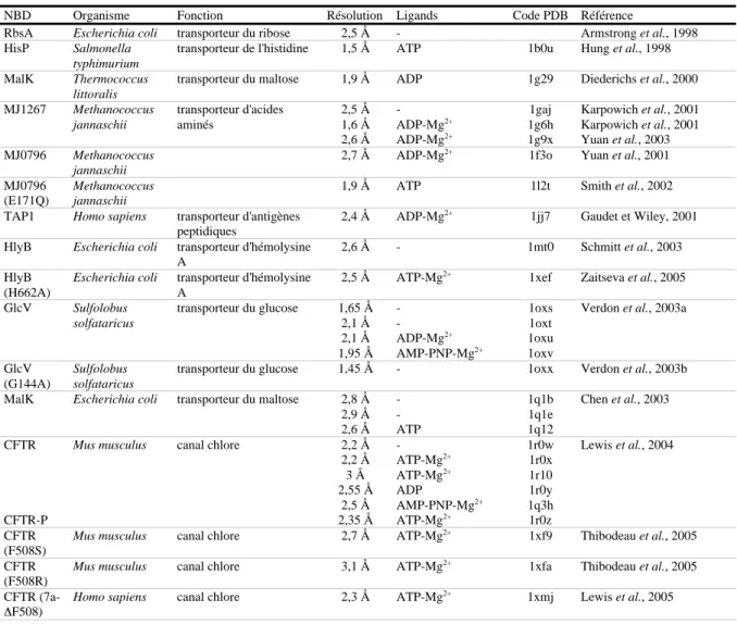 Tableau 1. Structures à haute résolution de domaines NBD de protéines ABC ou de protéines apparentées.