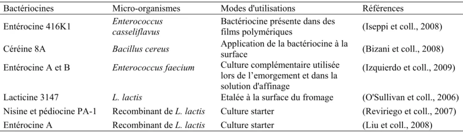 Tableau 3 : Récentes applications de cultures bactériocinogéniques et de bactériocines contre 