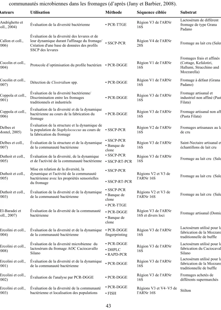 Tableau 4 : Méthodes de culture-indépendante utilisées dans différentes études d’analyse des  communautés microbiennes dans les fromages (d’après (Jany et Barbier, 2008)