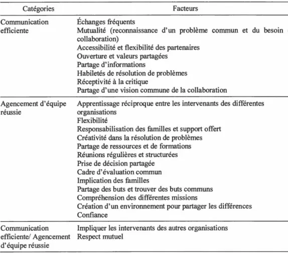 Tableau 3.3  Facteurs favorisant  la collaboration (tirés de  Spath  et al., 2008)  Catégories  Communication  efficiente  Agencement d'équipe  réussie  Facteurs Échanges fréquents 