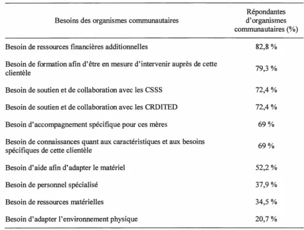 Tableau 3.4  Pourcentage  de  répondantes  d'organismes  communautaires  ayant  soulevé  différents  besoins  permettant  selon  elles  de  favoriser  l'accueil  des  mères  présentant une DI au sein de  leurs établissements 