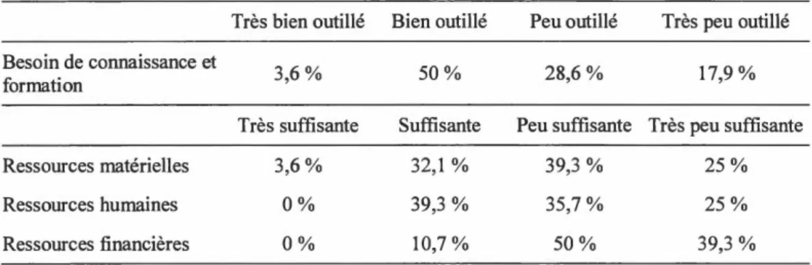 Tableau 3.5  Pourcentage  de  satisfaction  soulevé  par  les  répondantes  d' organismes 