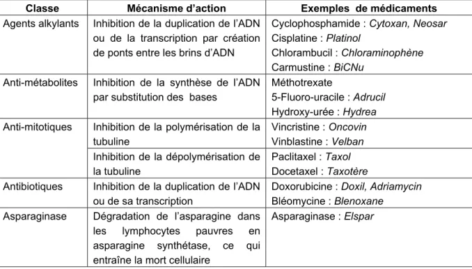 Tableau 1 : Classification des médicaments utilisés en chimiothérapie. En italique figure le nom commercial  du médicament