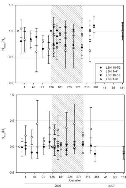 Fig. 4.13  Evolution de N endo et N exo au cours de la décomposition, pour les