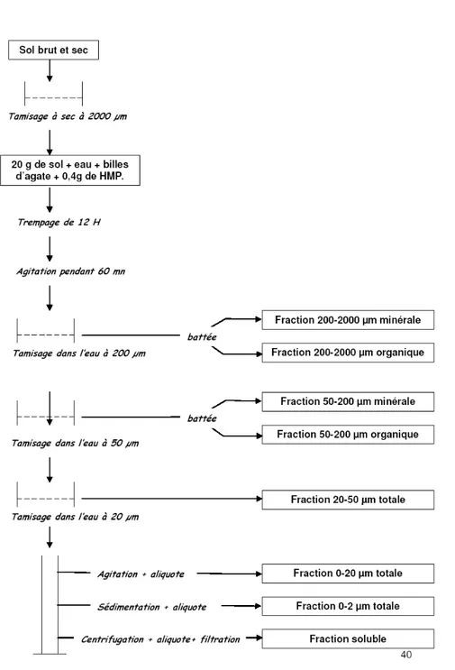 Fig. 2.12  Représentation schématique des opérations réalisées pendant le frac- frac-tionnement