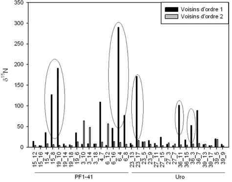 Fig. 4.7  δ 15 N à 13 mois dans les deux cercles de voisins de chaque arbre marqué.