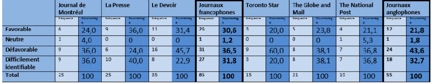 Tableau 4.3 – Reconnaissance de la nation : Ton des articles 