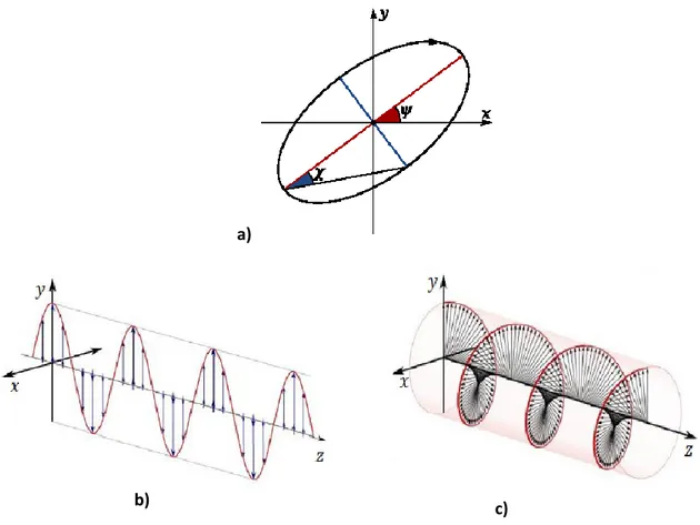 Figure 2.2: a) Ellipse de polarisation décrite par son orientation (ѱ) et son ellipticité (χ),  b) Polarisation linéaire (cas de polarisation verticale) et c) Polarisation circulaire (cas de 