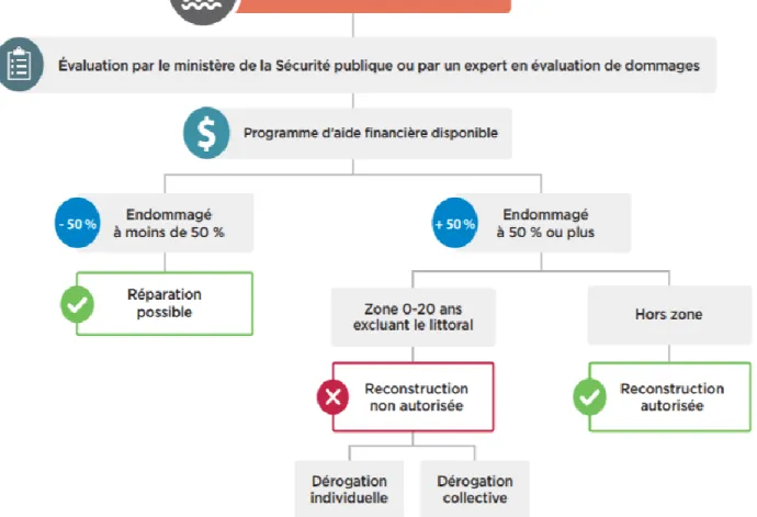 Figure 2.2  Schématisation  du  procédé  d’application  de  la  PPRLPI  sans  compter  la  possibilité  d’exceptions (tiré de : MAMOT, 2017a) 
