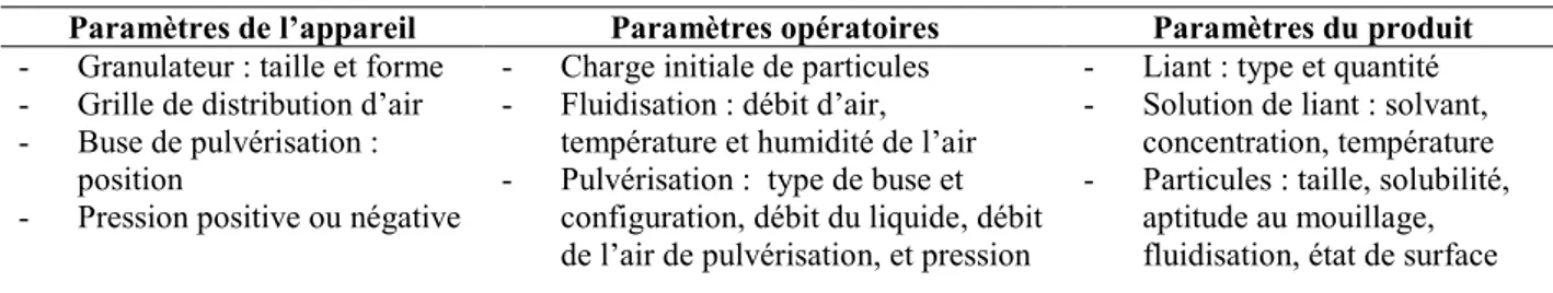 Tableau 1.2. Classification des paramètres du procédé d’agglomération en lit fluidisé (adapté d’Aulton et Banks,  1981)