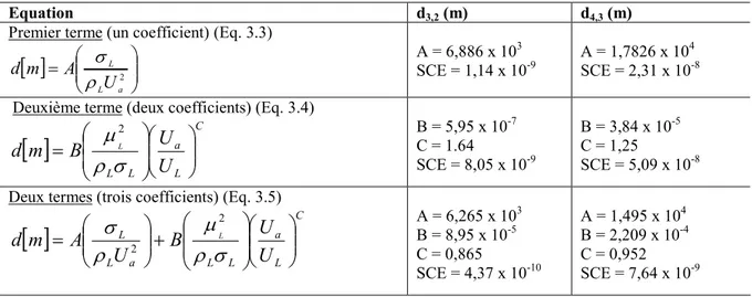 Tableau 3.1.5. Valeurs des coefficients A, B et C de l'équation 5 et SCE minimale correspondante pour le calcul  du diamètre de Sauter (d 3,2 ) et du diamètre moyen en volume (d 4,3 ) des gouttes pulvérisées (unités SI)