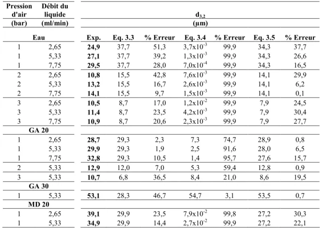 Tableau 3.1.6. Effet de chaque terme de l'équation 5 sur le diamètre de Sauter (d 3,2 ) calculé