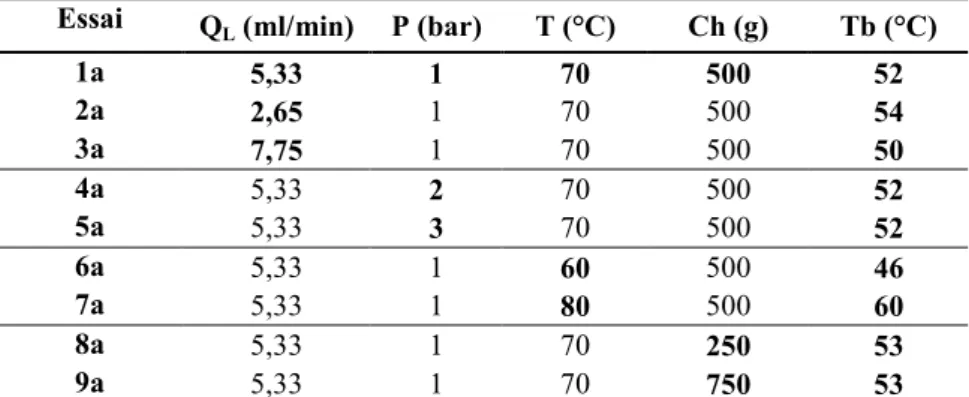 Tableau 3.2.1. Conditions opératoires des essais réalisés et température moyenne du lit fluidisé Tb