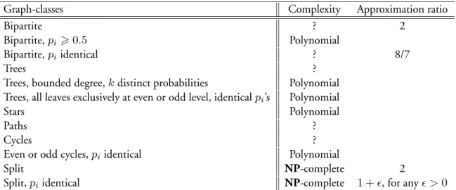 Table 1: Summary of the main results of the paper.