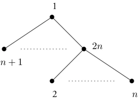 Figure 1: A tree with a 3-coloring of better value than the one of its 2-coloring.