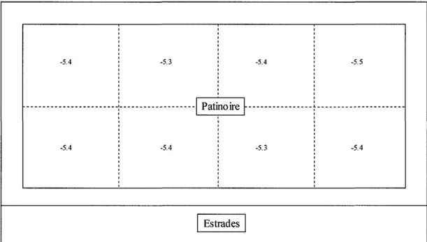 Figure 6.29 Temperature de la glace a differents endroits de la patinoire (avec  faux plafond) 