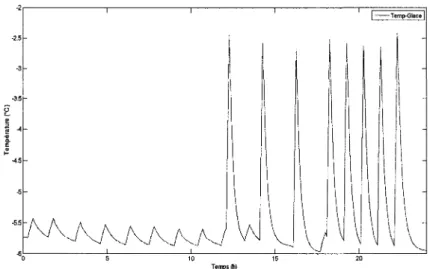 Figure 6.30 Variation de la temperature de surface de la glace (avecfaux  plafond, ler Janvier) 