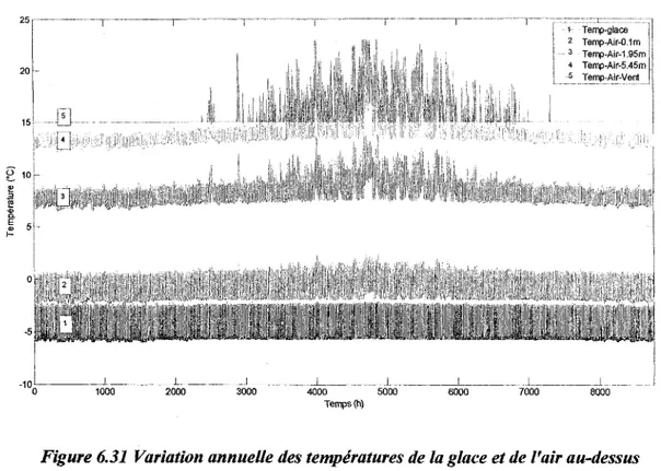 Figure 6.31 Variation annuelle des temperatures de la glace et de I'air au-dessus  de lapatinoire (avec faux plafond) 