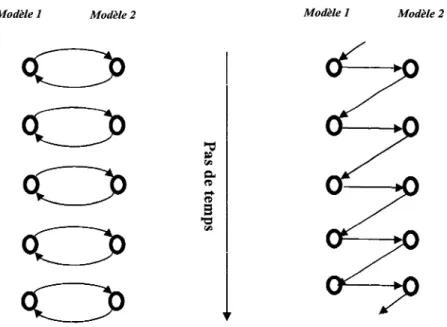 Figure 5.6 Representation schematique des methodes de couplage ping-pong et onion 
