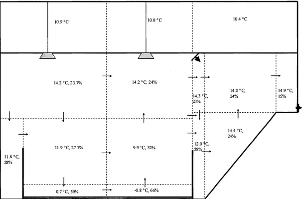 Figure 6.23 Temperatures, humidites relatives et directions des debits d'air  (coupe 2z)  ...1...