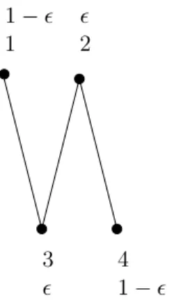 Figure 1: Ratio 2 is tight for the 2-coloring of a bipartite graph.