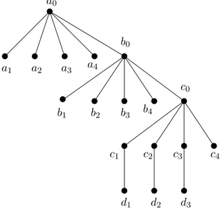 Figure 3: Lower bound 8/7 is attained for 3-COLOR even in trees (n = 4).
