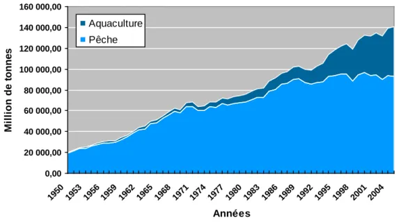 Figure 1.1 : Evolution comparée de la production mondiale de produits aquatiques par 