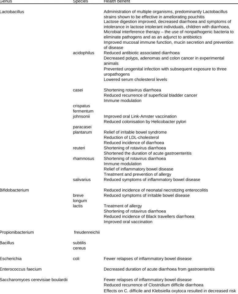 Table 1.3. Various special therapeutic or prophylactic properties of specific probiotics used in 