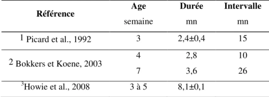 Tableau 1 : Durée moyenne des prises alimentaires ( 1  activité ininterrompue d’au minimum 5s ;  2