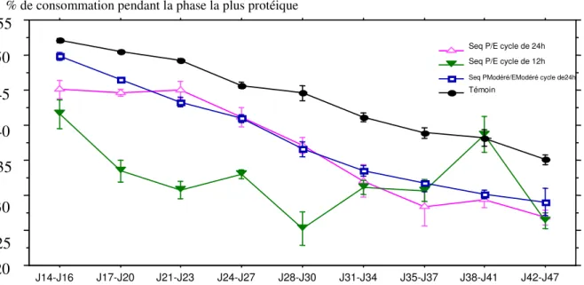 Figure 7 : Evolution de la consommation durant la phase de distribution de l’aliment riche en protéine  et pauvre en énergie en alimentation séquentielle comparée à un aliment témoin complet (Bouvarel et 