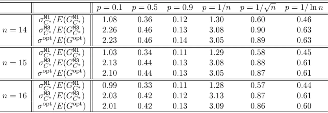Table 3: Standard deviations for M1, M3 and reoptimization.