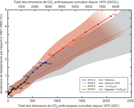 Figure 1.2  Augmentation de la température moyenne à la surface du globe en fonction des émissions  totales de CO2 cumulées dans le monde à partir de plusieurs sources de données  