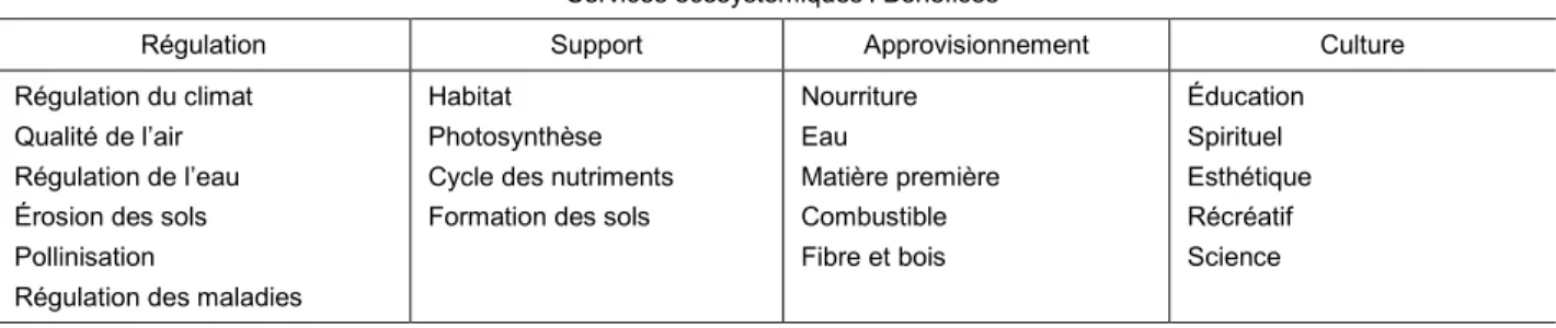 Tableau 2.1  Services écosystémiques. 
