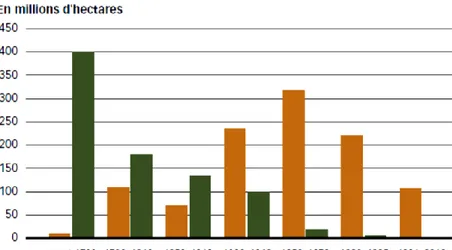 Figure 2.3  Évolution de la déforestation jusqu’en 2010 dans les forêts tropicales et tempérées 