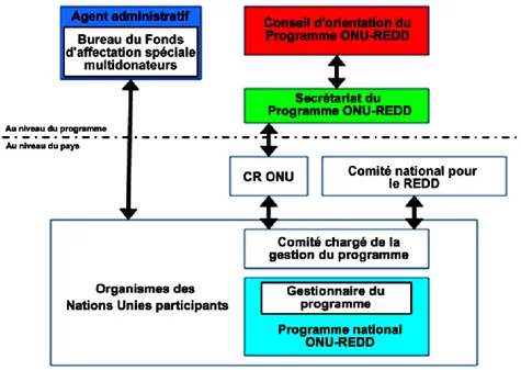 Figure 3.1  Architecture de la REDD+ en RDC 