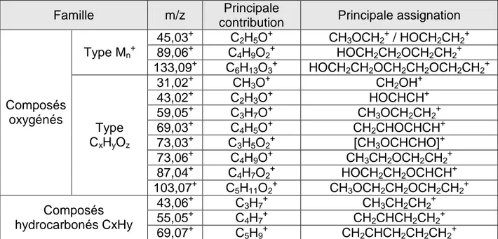 Tableau 7 : Principales contributions et assignations des différents pics m/z présents sur les  spectres ToF-SIMS de poly-DEGDME en polarité positive 