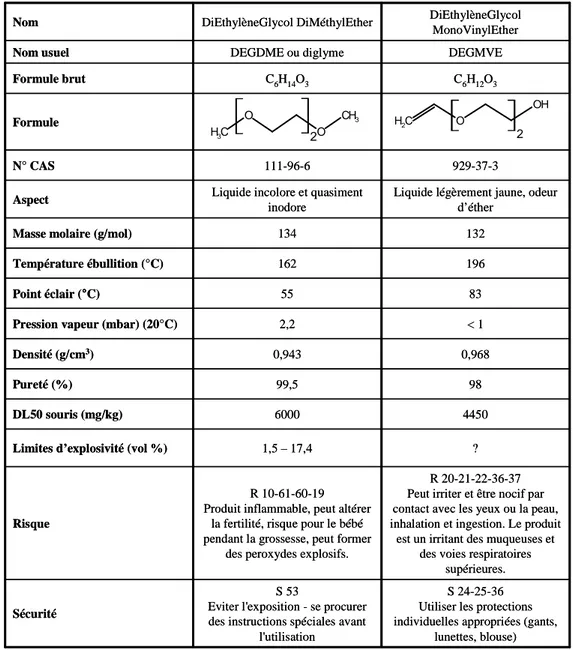 Tableau 3 : Caractéristiques physico-chimiques des deux produits éthérés utilisés dans  l’étude 2   