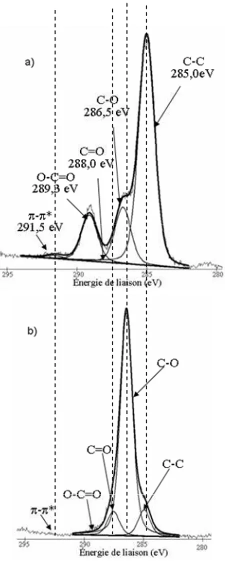 Figure 42 : Spectre XPS du C1s à la surface d’un échantillon de Thermanox ®  a) non traité et  b) traité  par plasma Ar / DEGDME  