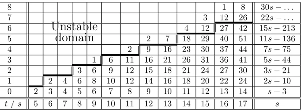 Table 2. The number q s (t) of Young diagrams of area s