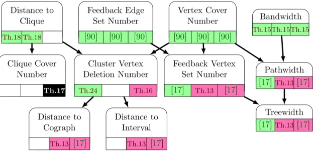 Figure 2: Panorama de nos r´esultats de complexit´e param`etr´ee pour target set selection avec des param`etres structurels