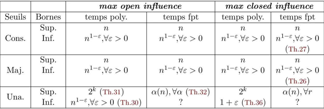 Table 1: Tableau regroupant nos r´esultats d’approximation pour max open influence et max closed influence avec des seuils constants (Cons.), majoritaires (Maj.) et unanimes (Una.)