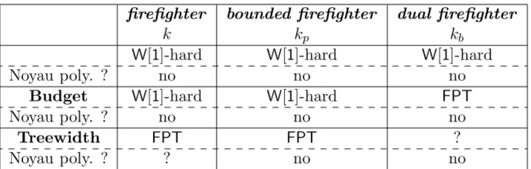 Figure 3: R´esum´e de nos r´esultats de compl´exit´e param´etr´ee incluant la param´etrisation standard