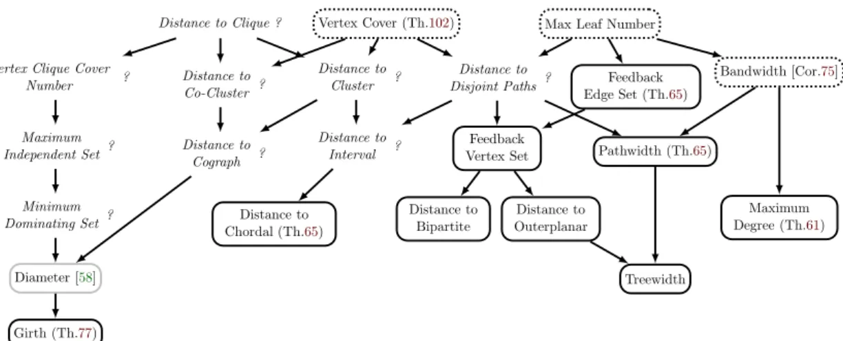Figure 4: Nos r´esultats de complexit´e param´etr´ee pour le probl`eme firefighter par rapport `